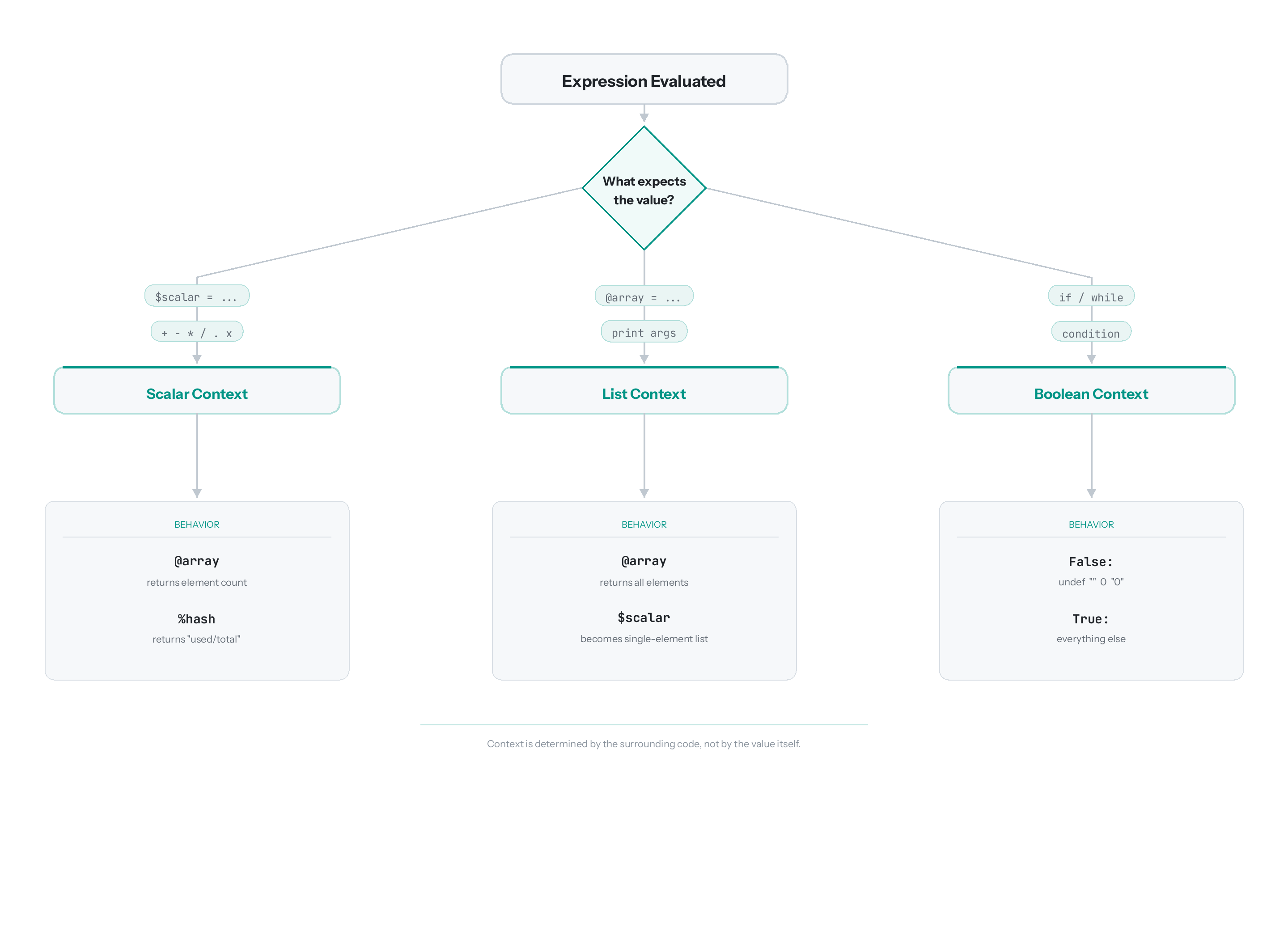 Perl context flowchart showing how expressions are evaluated in scalar context (returns counts), list context (returns elements), or boolean context (truthy/falsy) based on the surrounding code